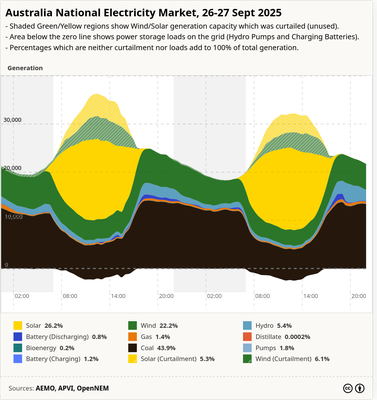 Chart of Electricity Generation in Australia