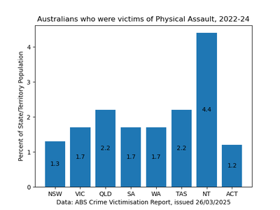 Bar Chart of Australians who were victims of Assault, 2022-24